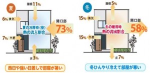 熱　夏　冬　家　開口部　出入り口